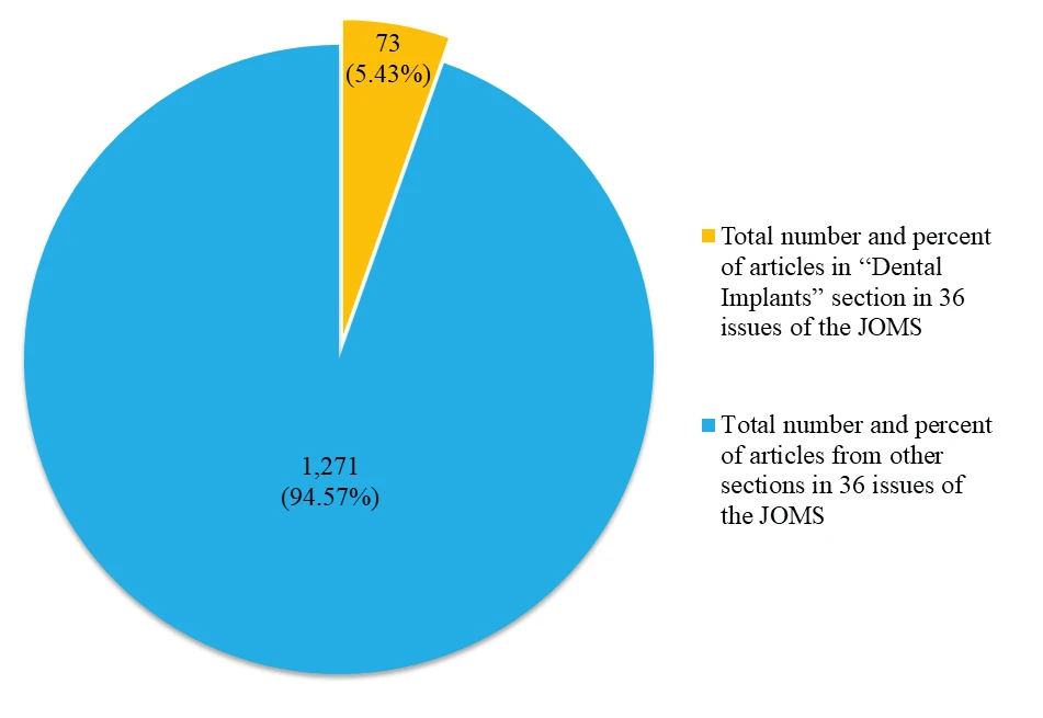 Figure 1. Pie chart of share of Dental Implants section articles across 36 issues of JOMS